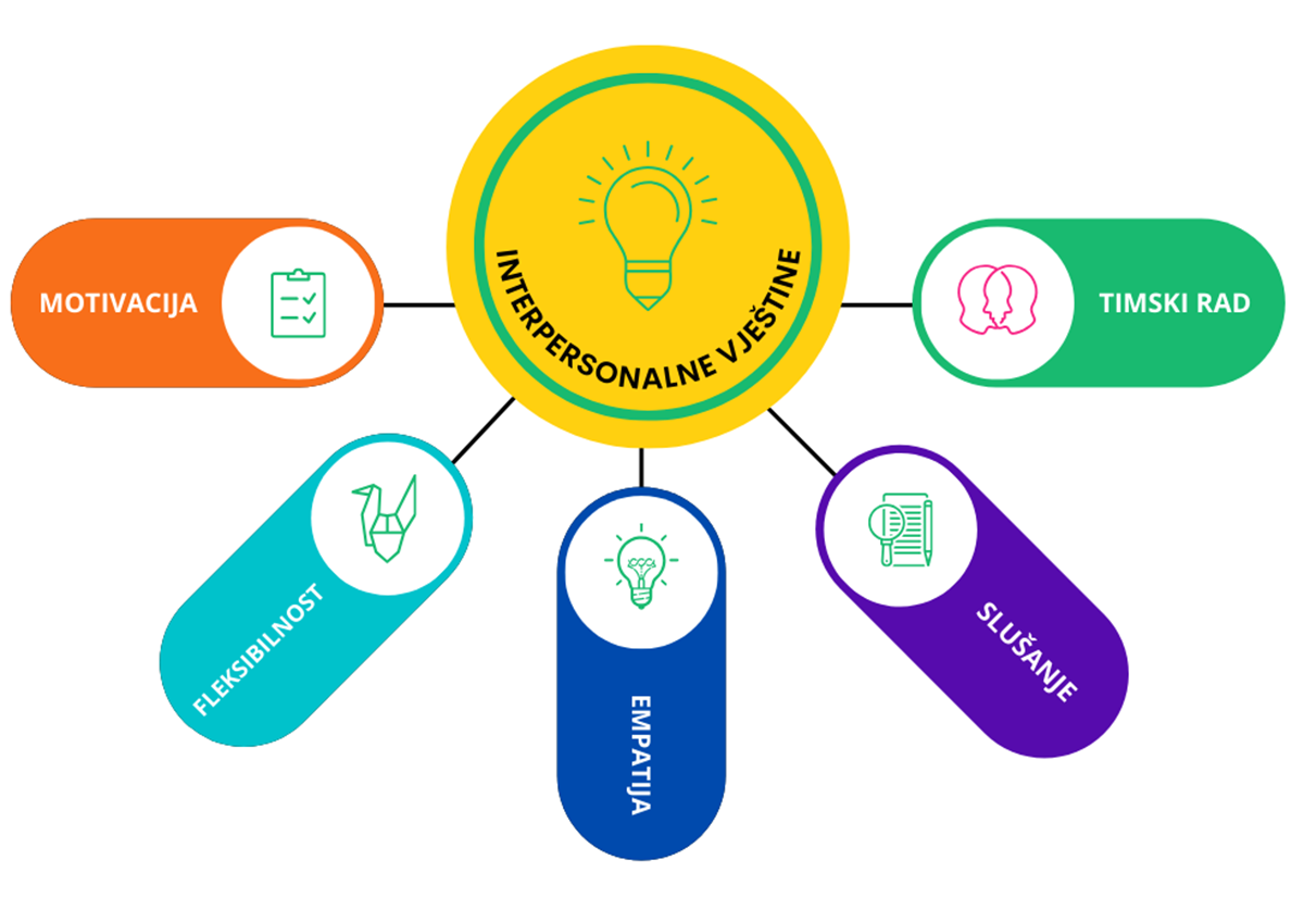 Interpersonalne vještine u molbi za posao