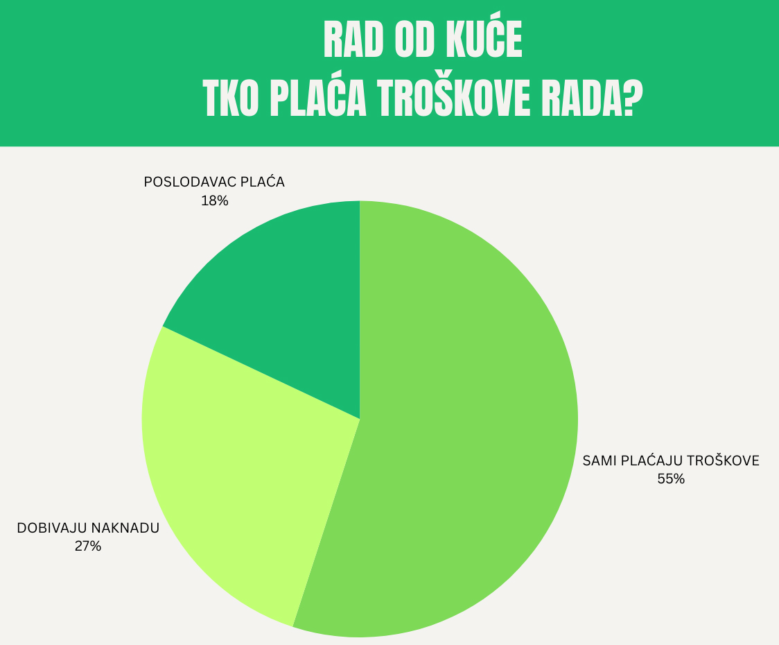 Rad od kuće i plaćanje troškova