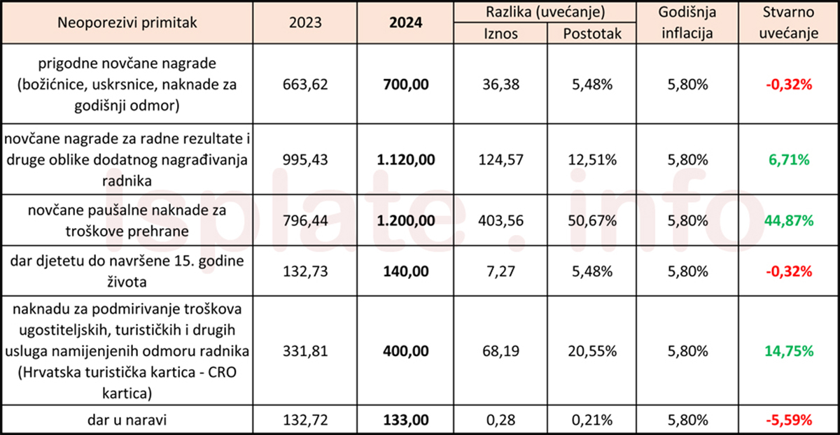 Usporedba neoporezivih primitaka za 2023. i 2024. godinu