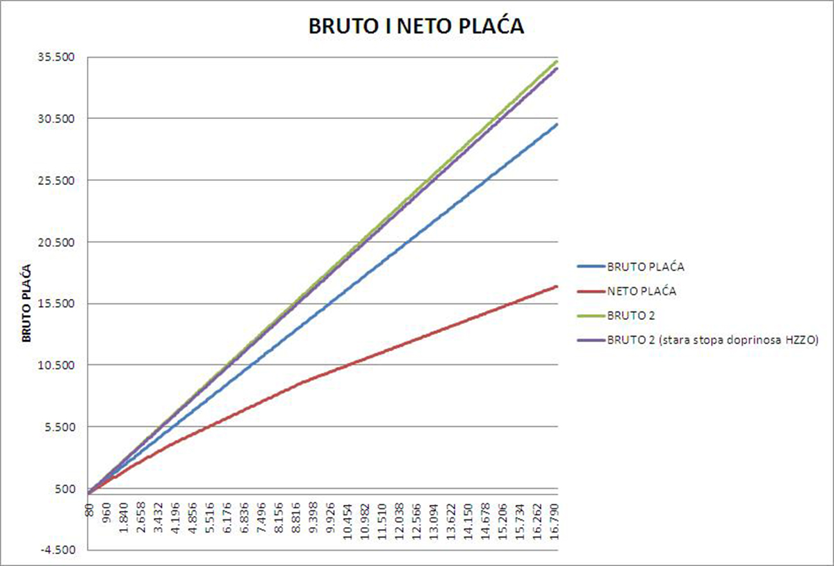 Bruto i neto plaća