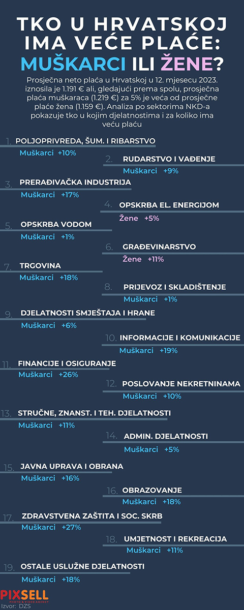 Tko ima više plaće, žene ili muškarci