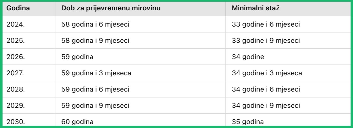 Dob za prijevremenu mirovinu, minimalni staž