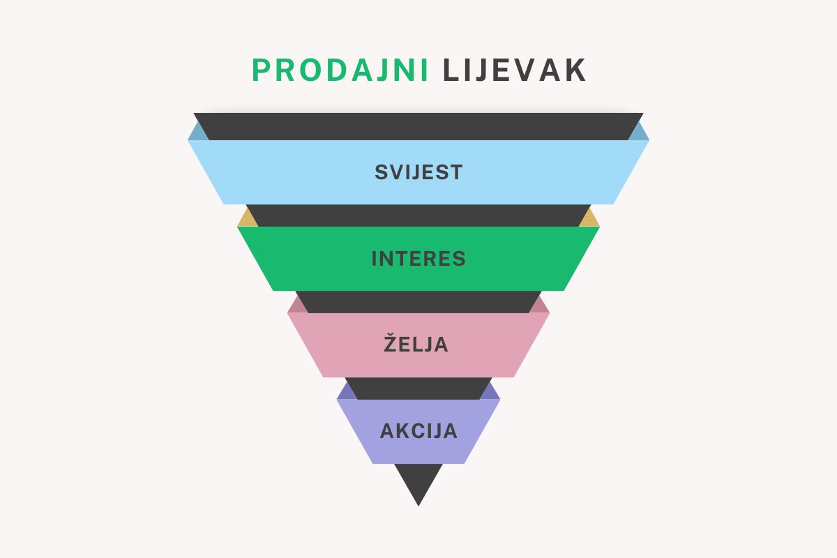 Prodajni lijevak