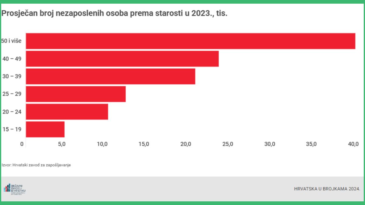 Broj nezaposlenih u Hrvatskoj 2023.
