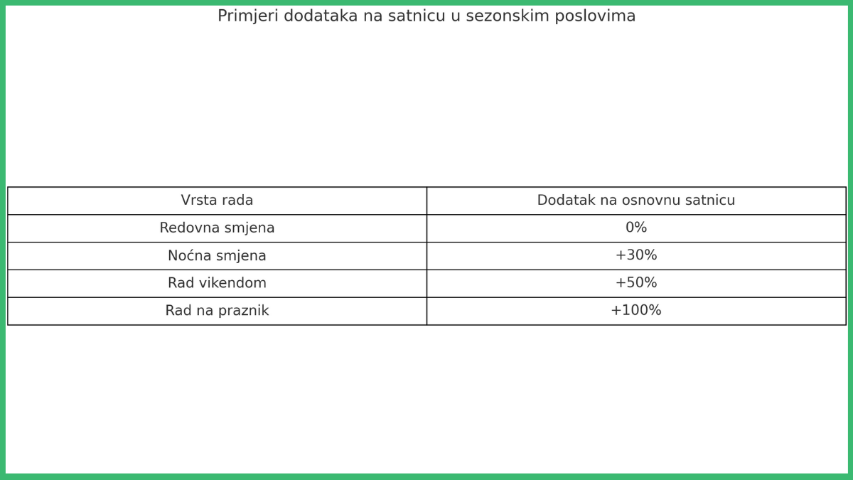 Dodatak na plaću, sezonski poslovi, rad vikendom, noćni rad