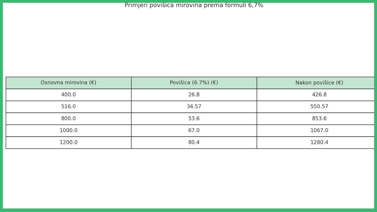 Povećanje mirovine prema formuli 6,7%