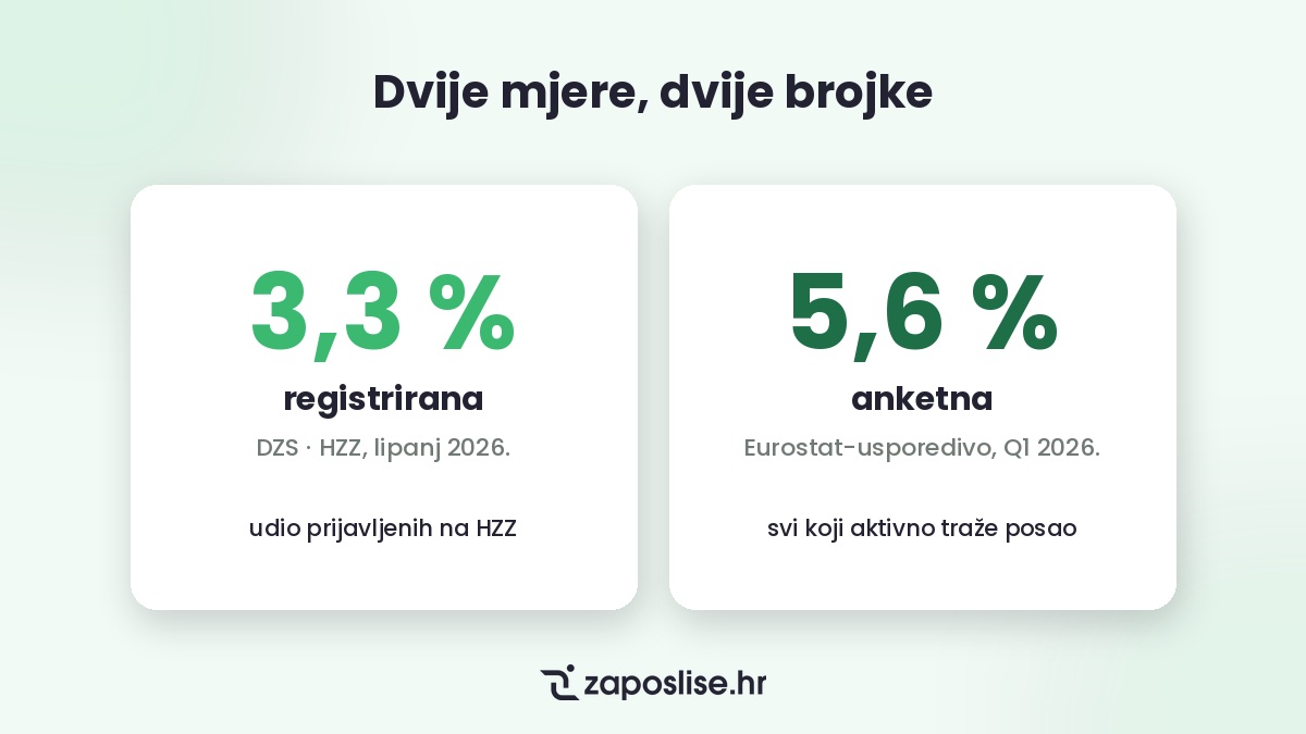 Registrirana stopa nezaposlenosti, anketna stopa nezaposlenosti
