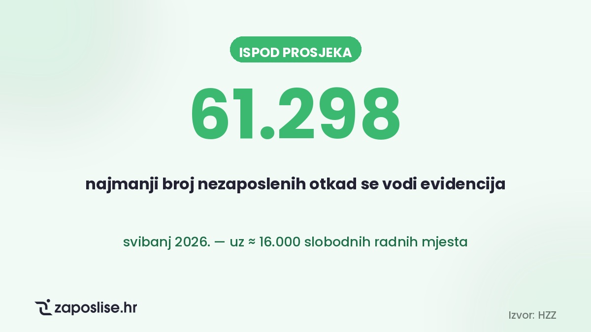 Najmanji broj nezaposlenih