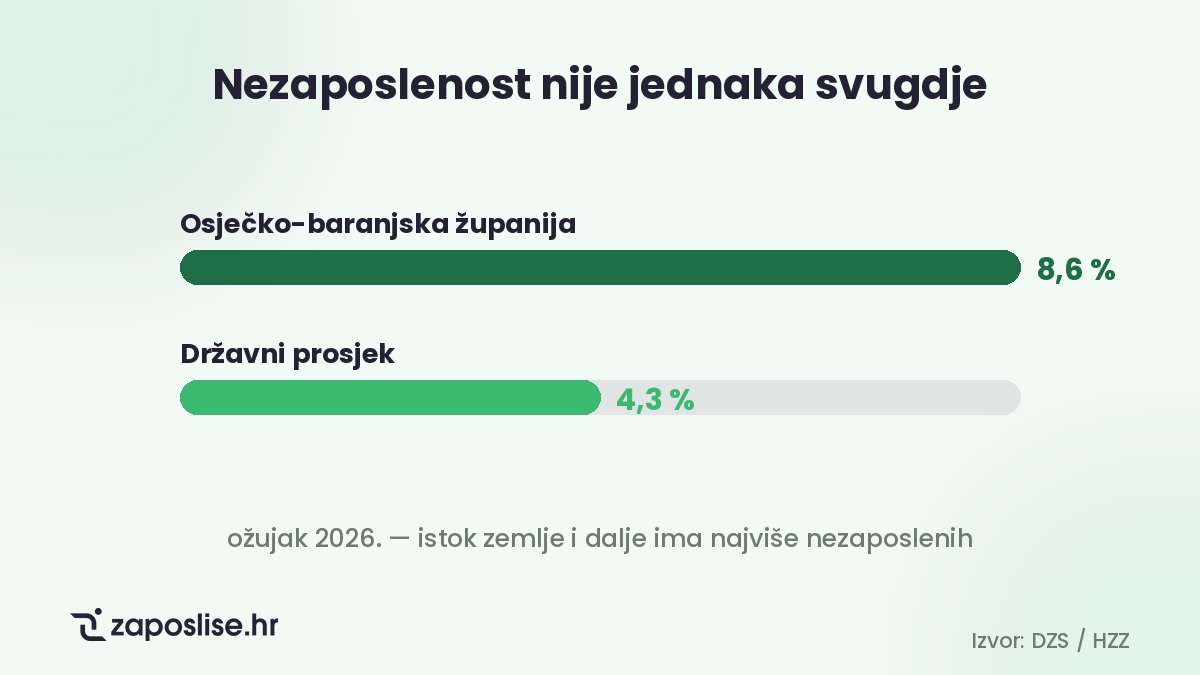 Regije, državni prosjek