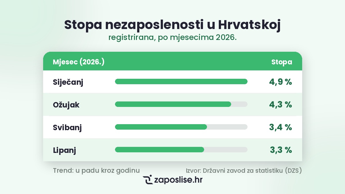 Izvor: Državni zavod za statistiku (DZS). Za žene je stopa u lipnju 2026. iznosila 3,7%.