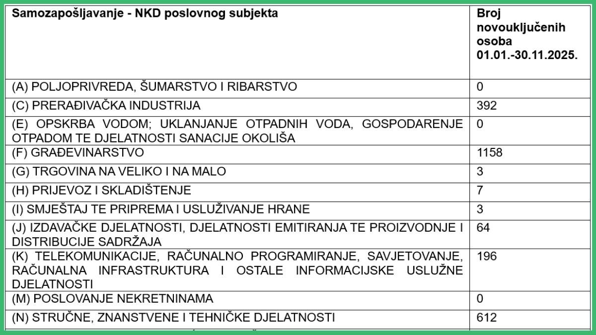 Samozapošljavanje Srednja.hr