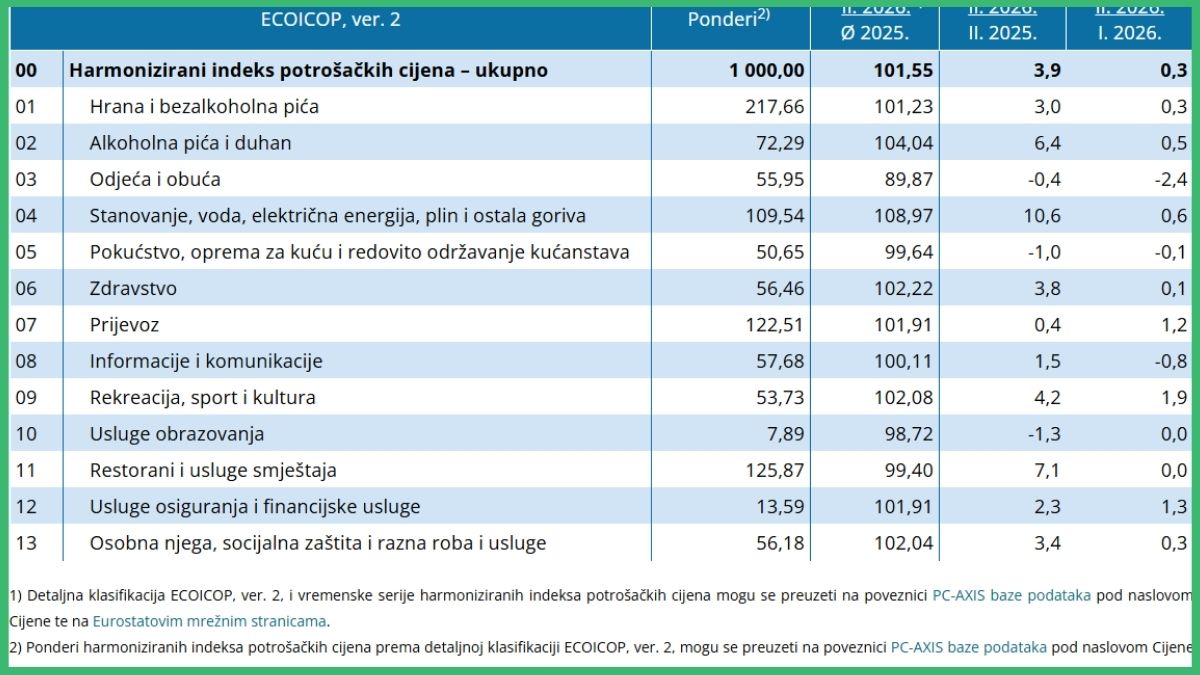 Harmonizirani indeksi potrošačkih cijena u veljači 2026, stope promjene Izvor podaci.dzs.hr