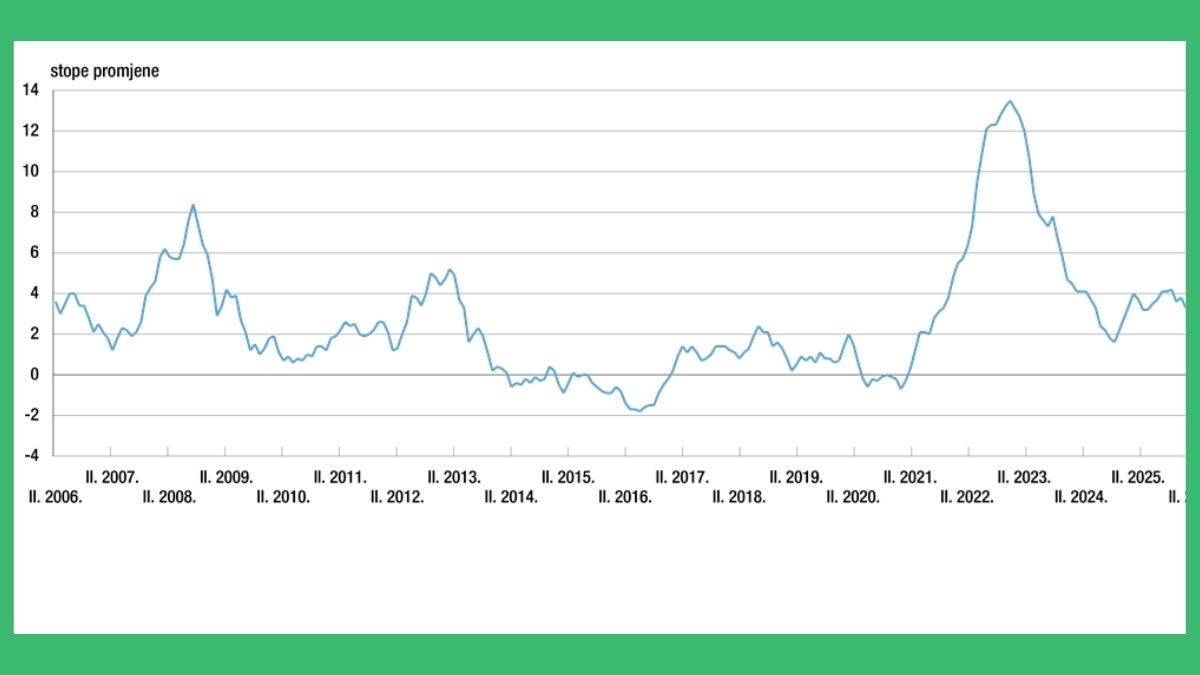 Indeksi potrošačkih cijena od veljače 2006. do veljače 2026., godišnje stope promjene, podaci.dzs.hr