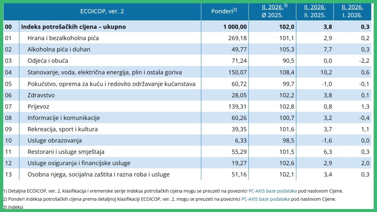 Indeksi potrošačkih cijena u veljači 2026, podaci.dzs.hr
