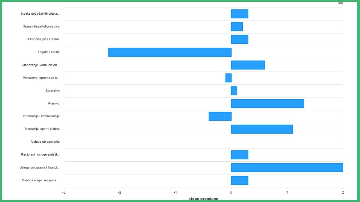 Mjesečne stope promjene, veljača 2026, podaci.dzs.hr