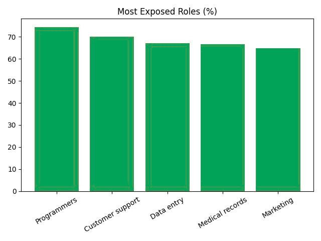 Statistika, zanimanja izložena umjetnoj inteligenciji, https://www.instagram.com/p/DV9L7m-E8Jt/?img_index=1&igsh=anhraWttOWx1dnp1