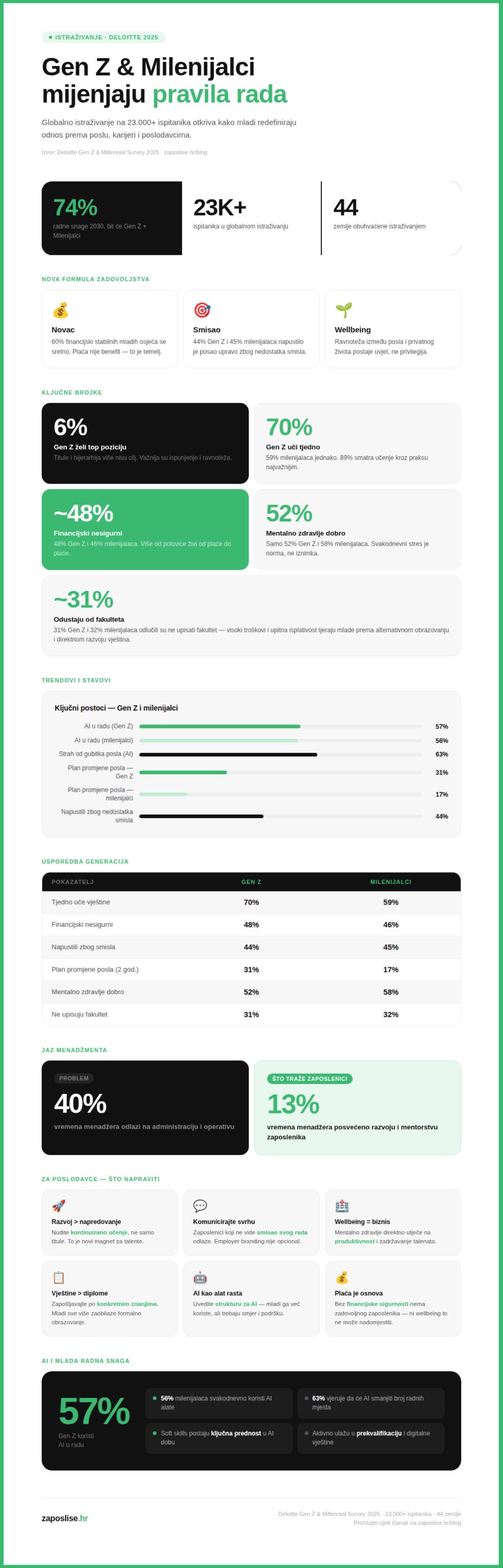Istraživanje, podaci, Deloitte
