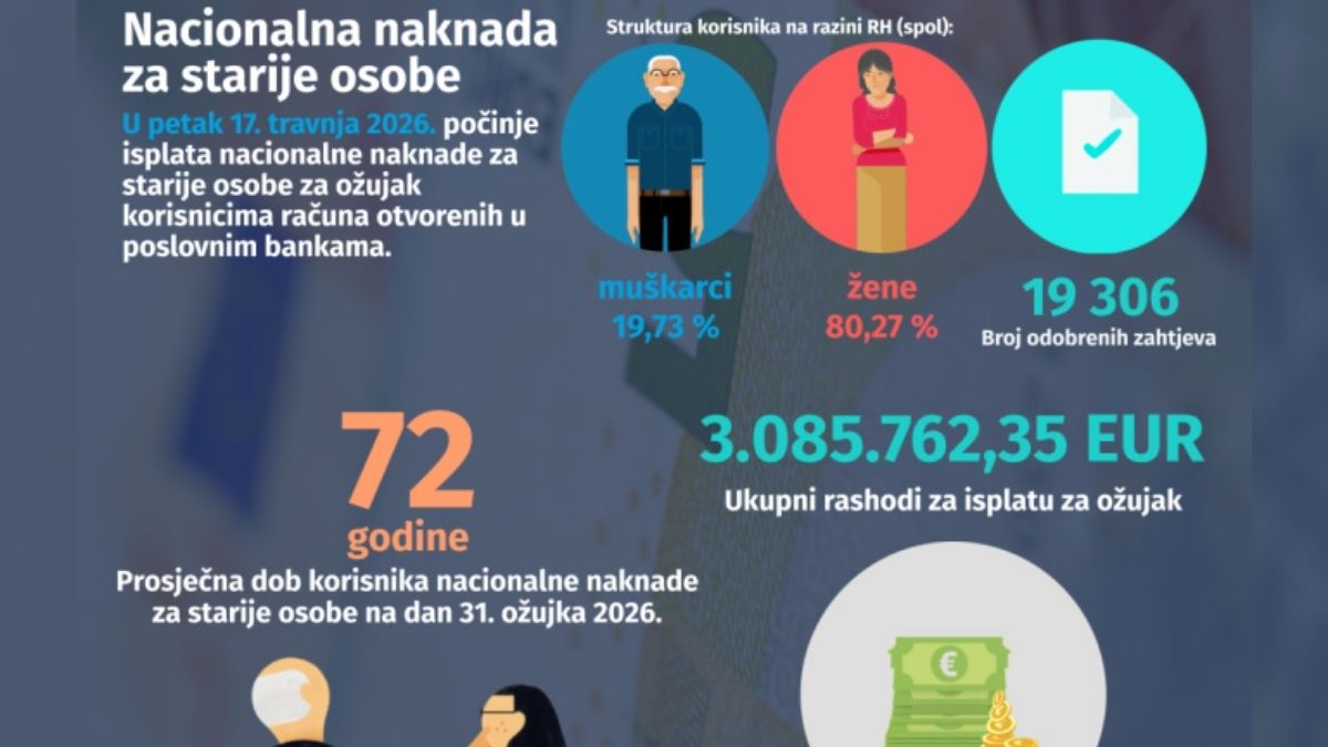 Nacionalna naknada za starije osobe, HZMO