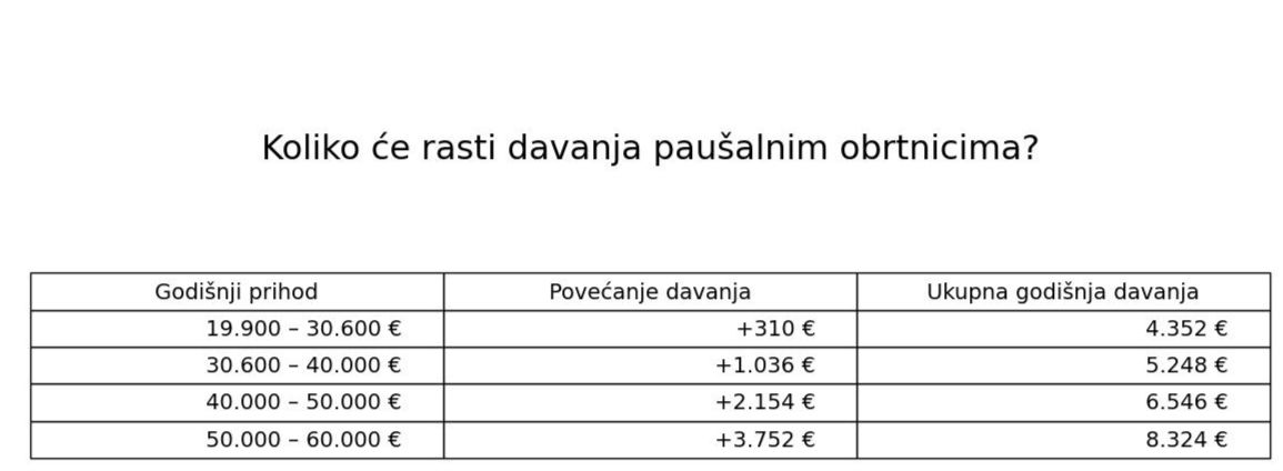 Paušalni obrt, nove mjere