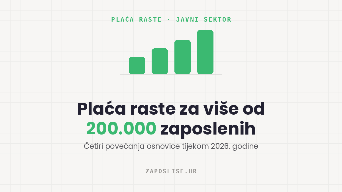 Plaća raste za više od 200.000 zaposlenih