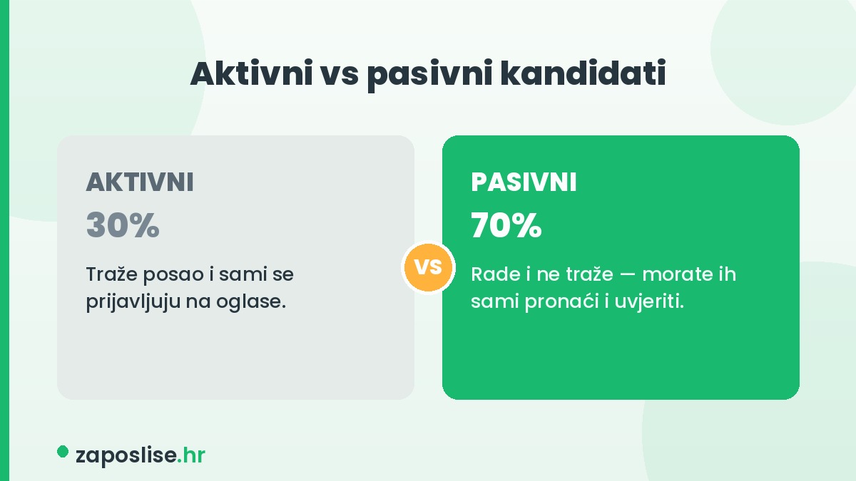 Aktivni kandidati, pasivni kandidati, tražim posao, promjena posla