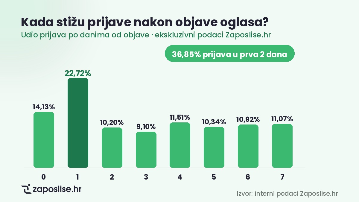 Kada stižu prijave nakon objave oglasa?