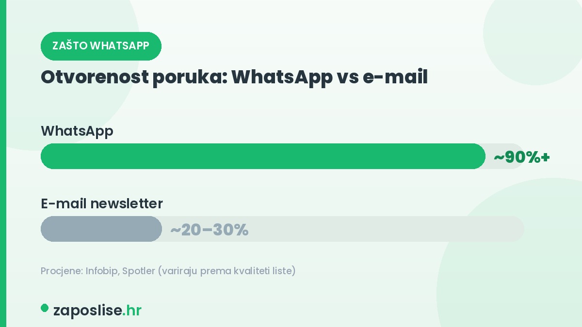 Whatsupp, newsletter. zaposlise