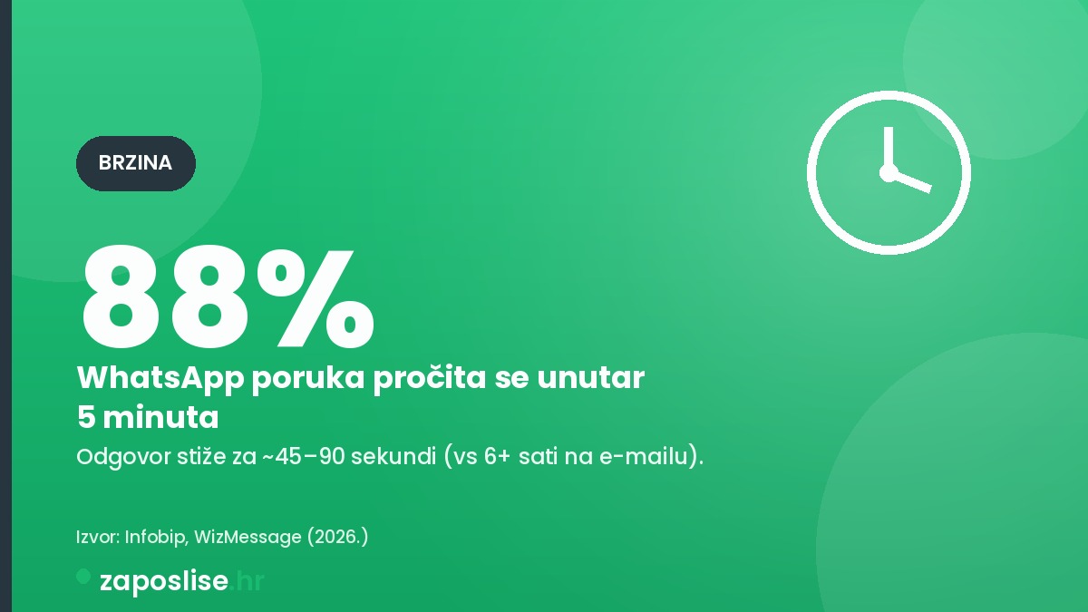 Whatsapp poruka, Infobip