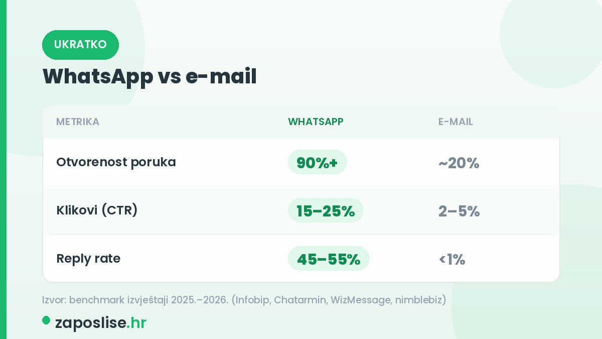 E-mail, istraživanje, tražim posao
