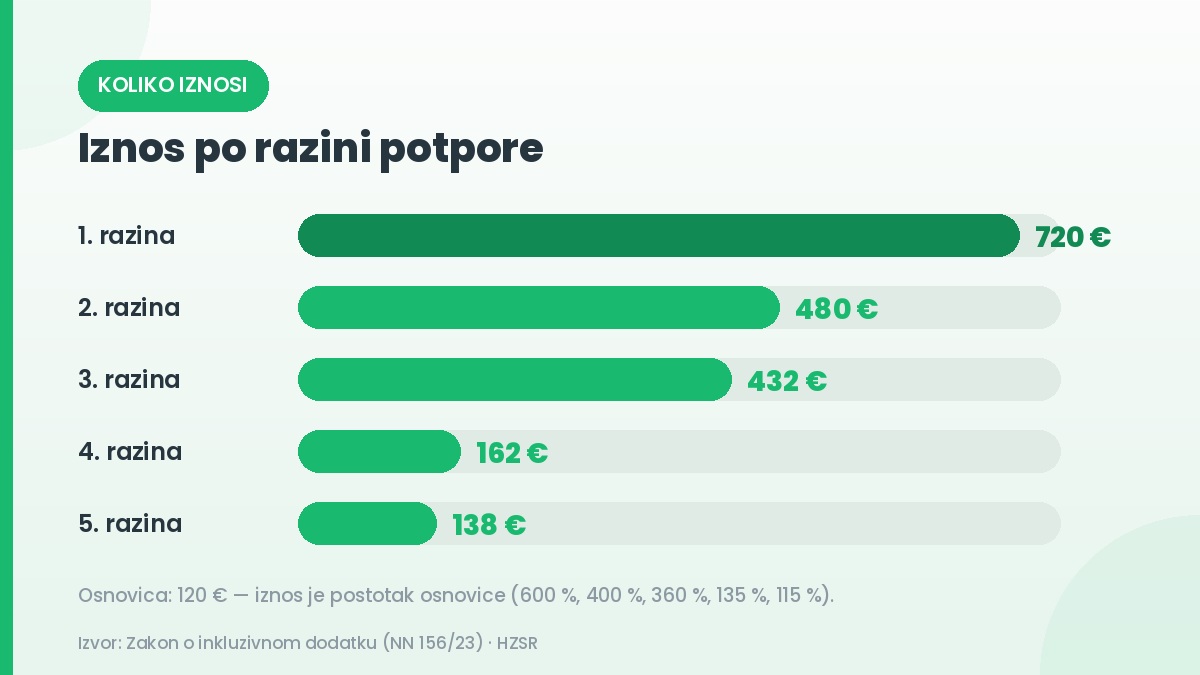 Potpora, euri