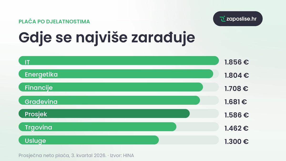 Djelatnosti, plaća po zanimanjima, HINA