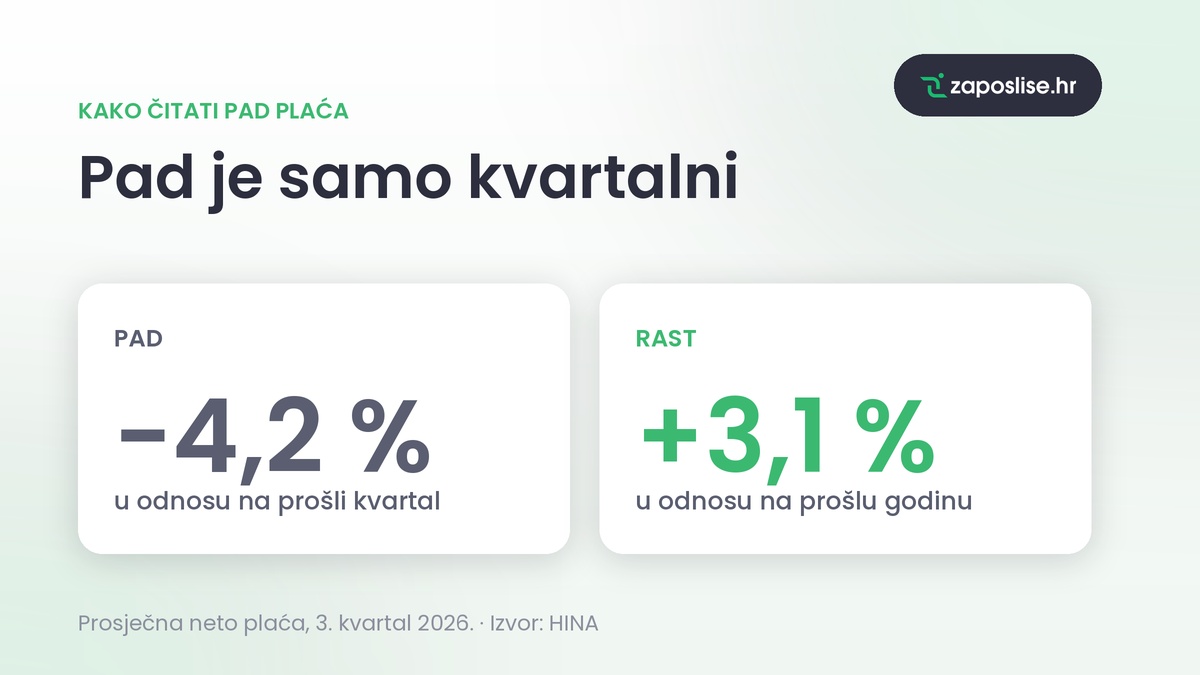 Kvartalni pad, iznos plaće, HINA