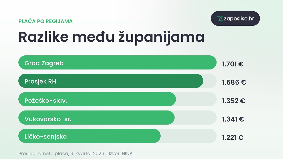 Regije, posao, HINA