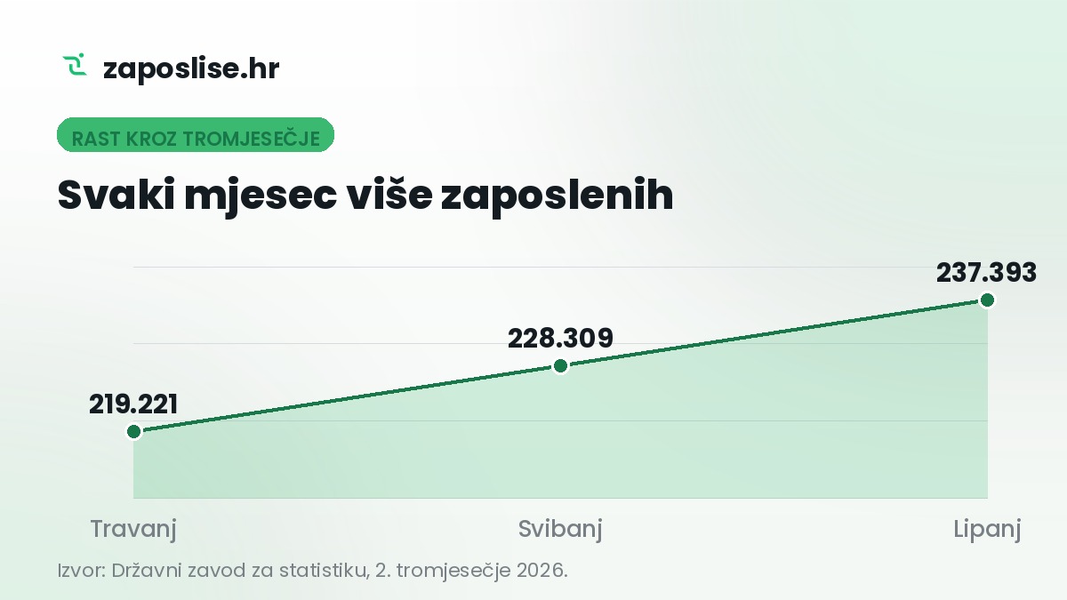 Obrt, broj zaposlenih, DZS