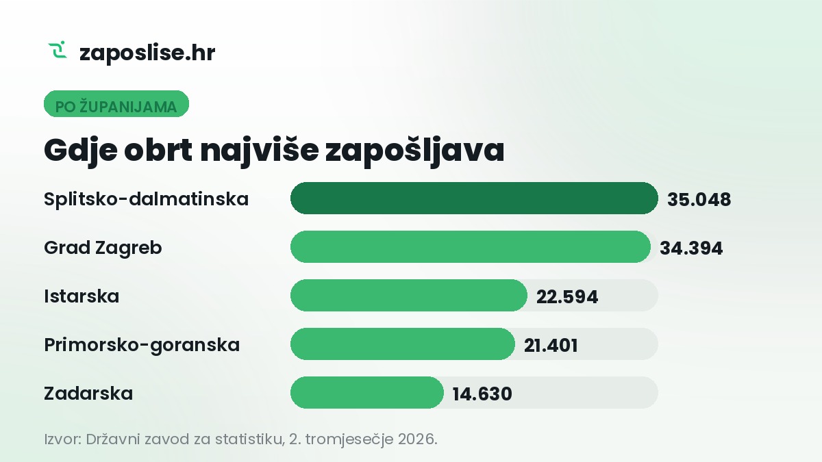 Zapošljavanje po županijama, DZS