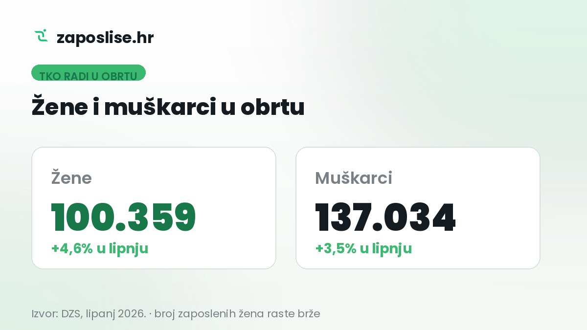 Muškarci obrtnici, žene obrtnice, DZS